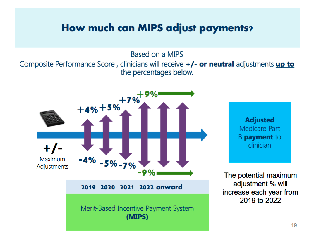 chart showing mips payemnt adjustments over time from 4% to 9% from 2019 to 2022